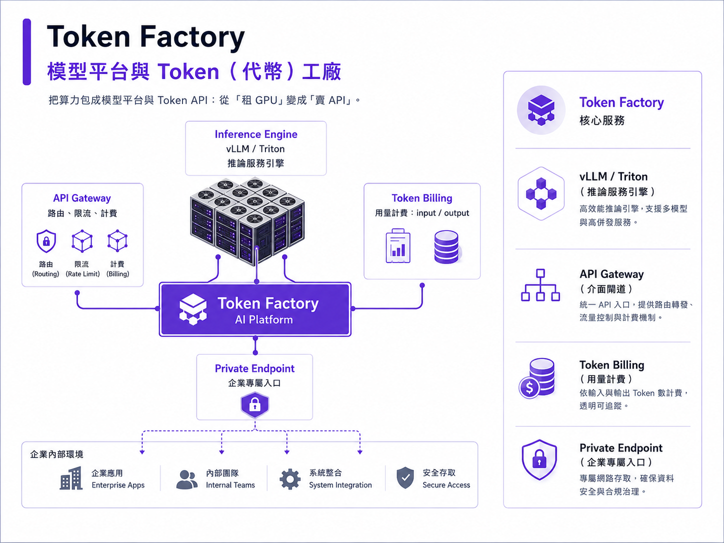 Token Factory