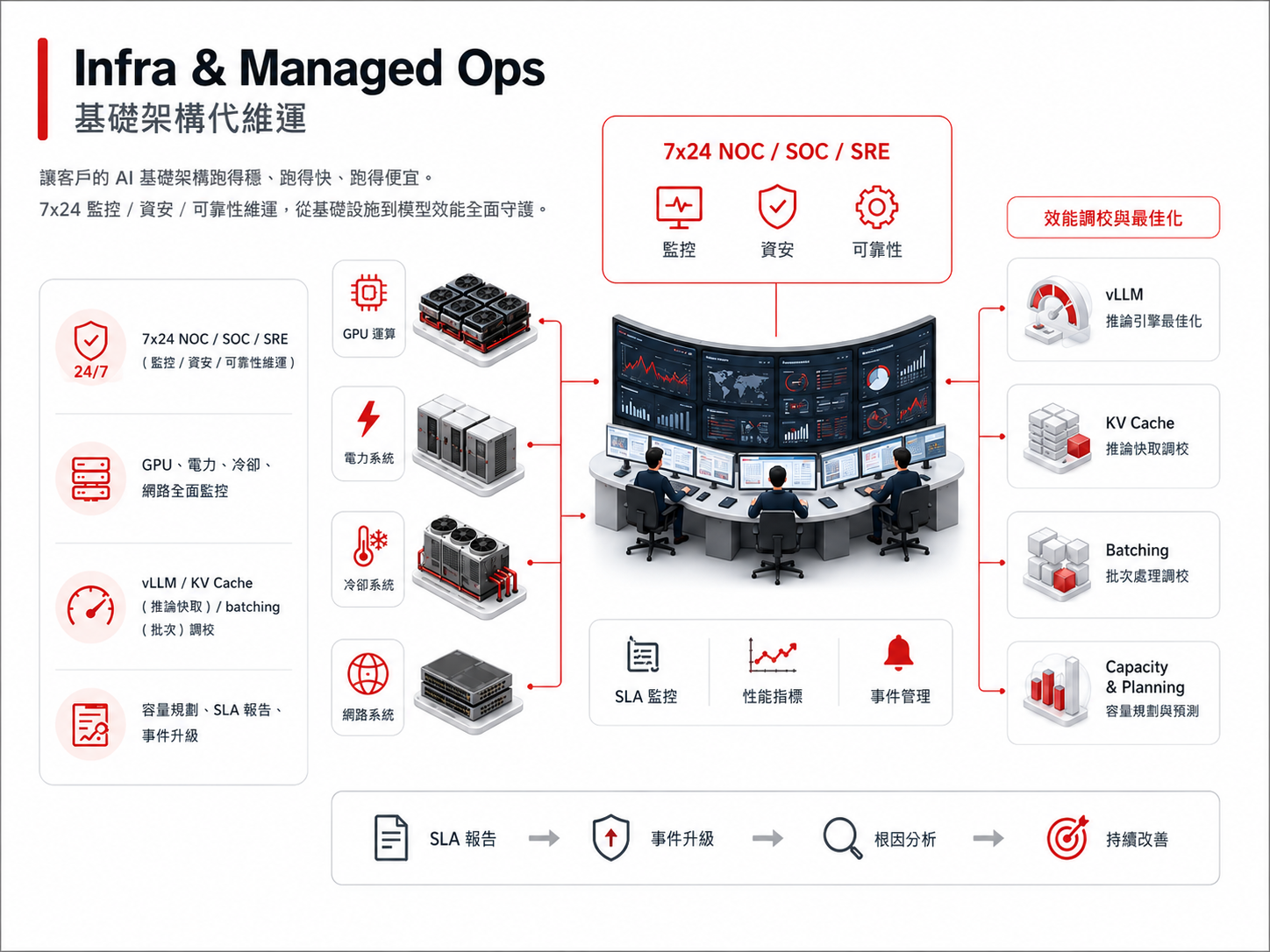 Infra & Managed Ops