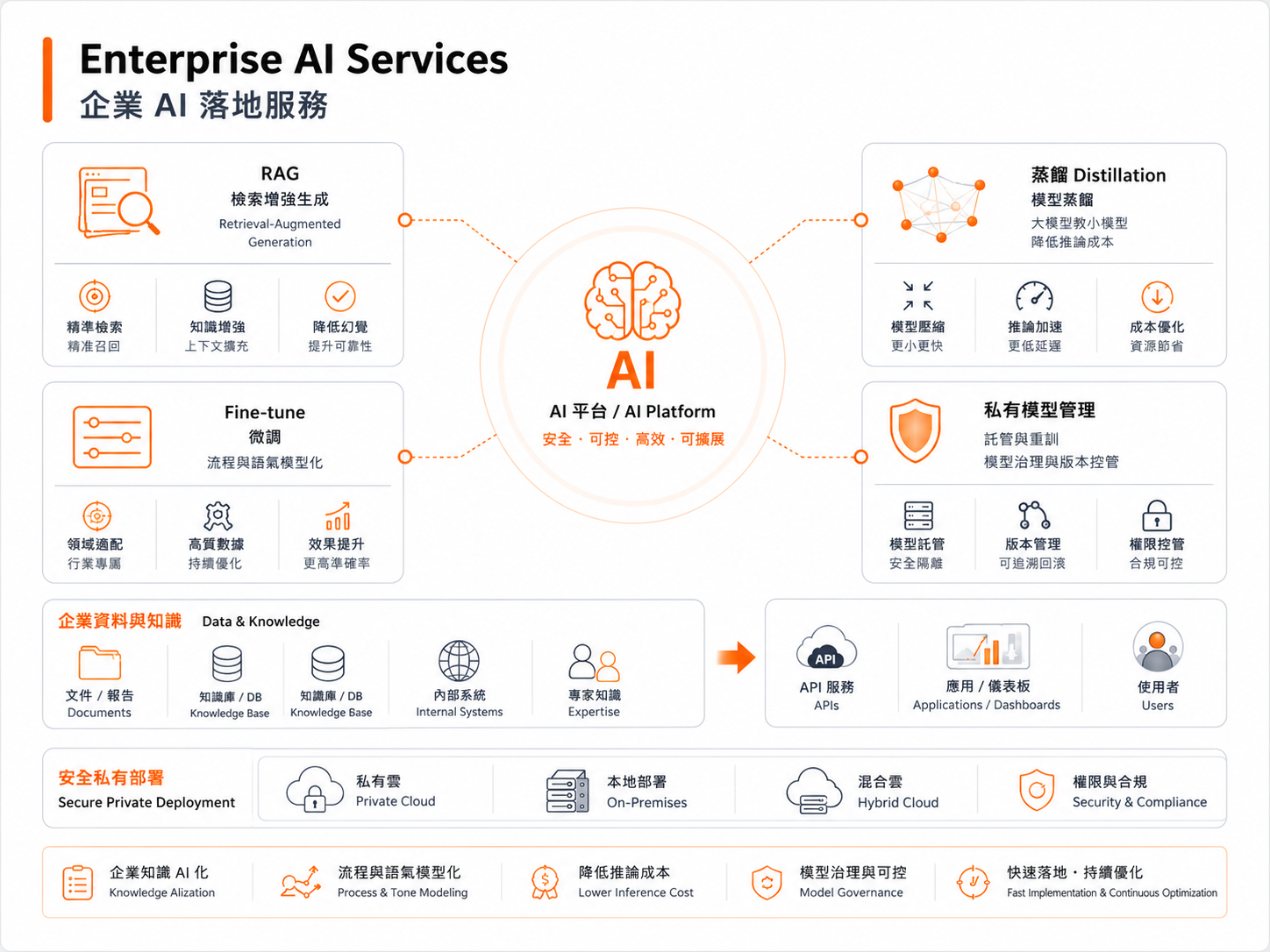 Enterprise AI Services